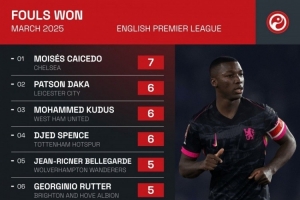 英超3月制造犯规次数榜:凯塞多7次居首,库杜斯6次&特罗萨德5次
